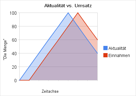 Aktualität vs. Umsatz