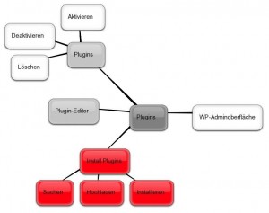 WP-Adminoberfläche: "Plugins"