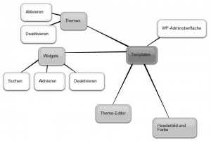 WP-Adminoberfläche: "Templates"