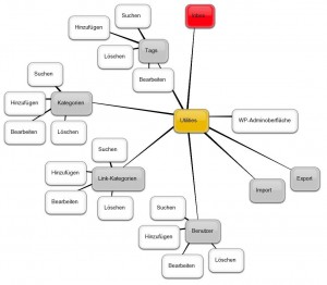 WP-Adminoberfläche: "Utilities"