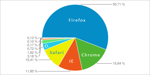 Browser auf perun.net in 2011