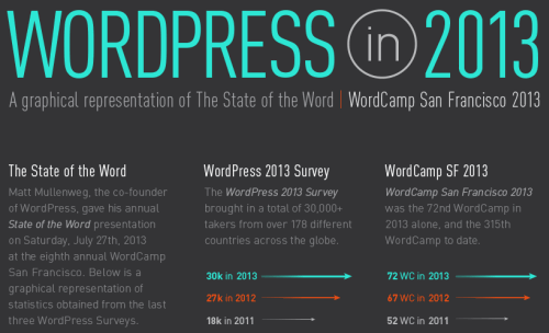 WordPress-Infografik 2013