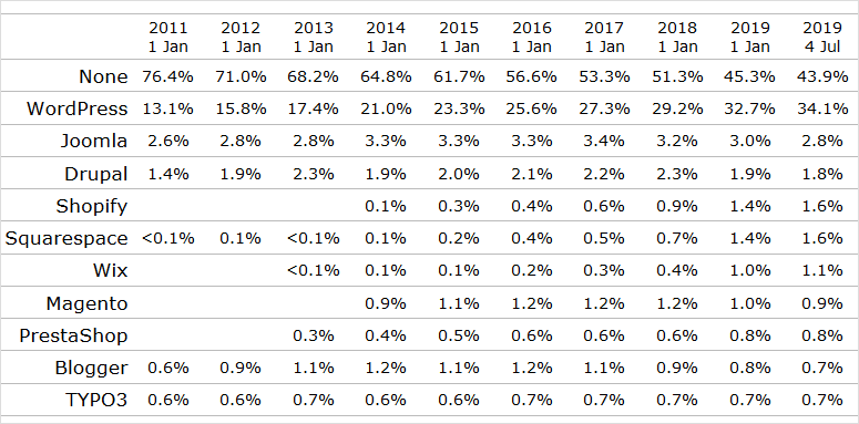 WordPress-Nutzung und Marktanteil seit 2011